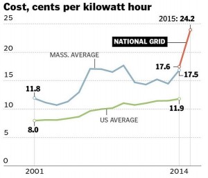 National Grid Rate